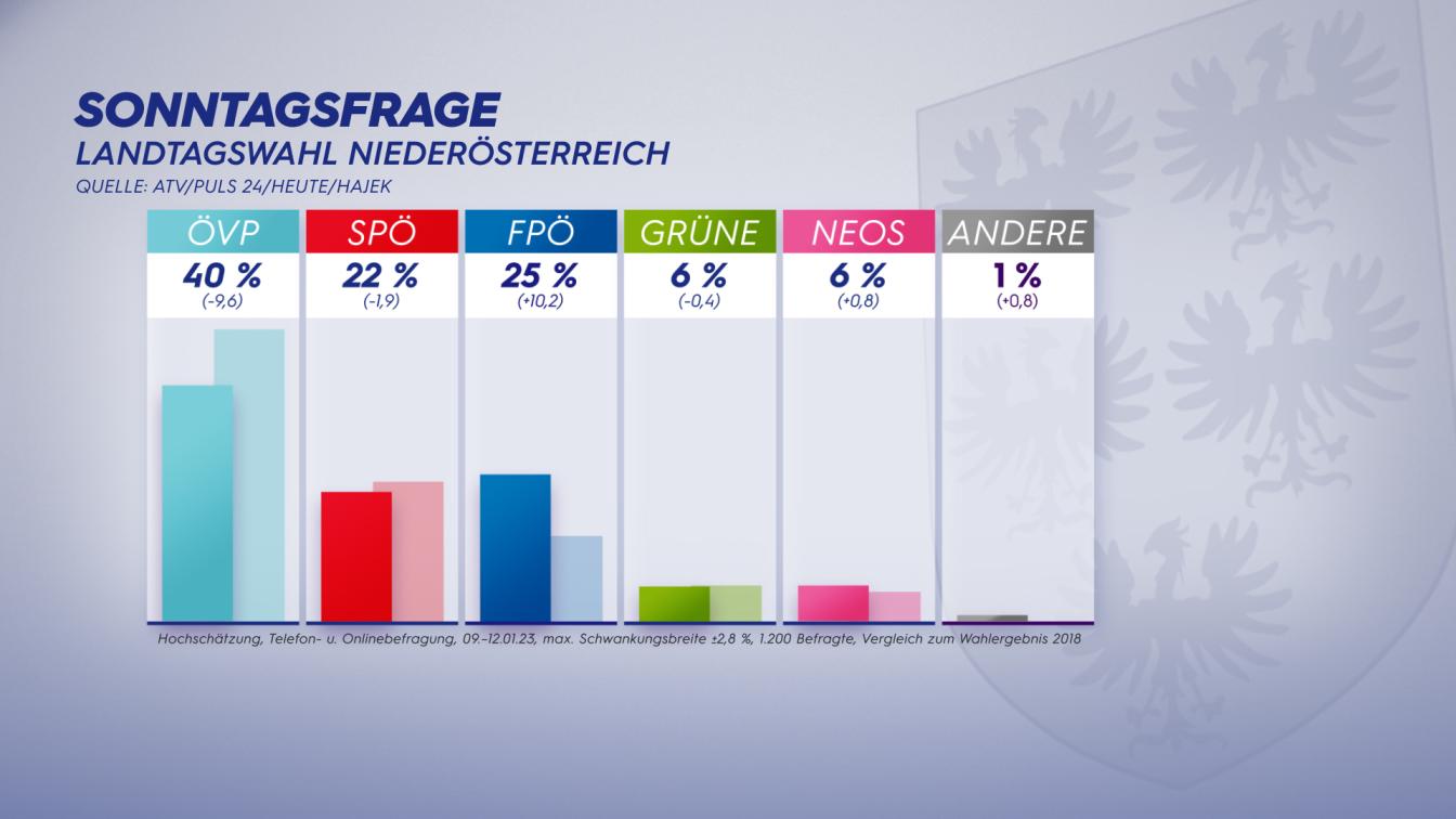Sonntagsfrage Landtagswahl Niederösterreich