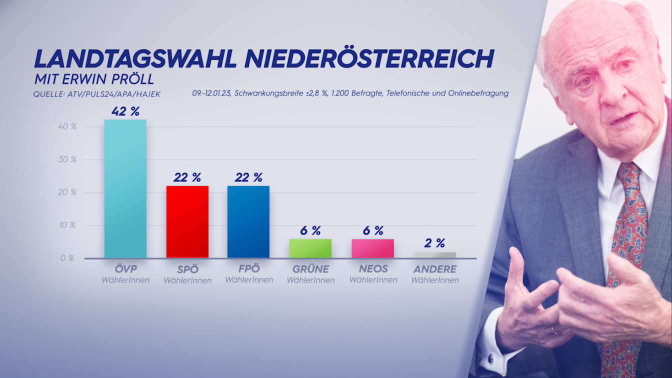 Landtagswahl Niederösterreich 2023 Pröll