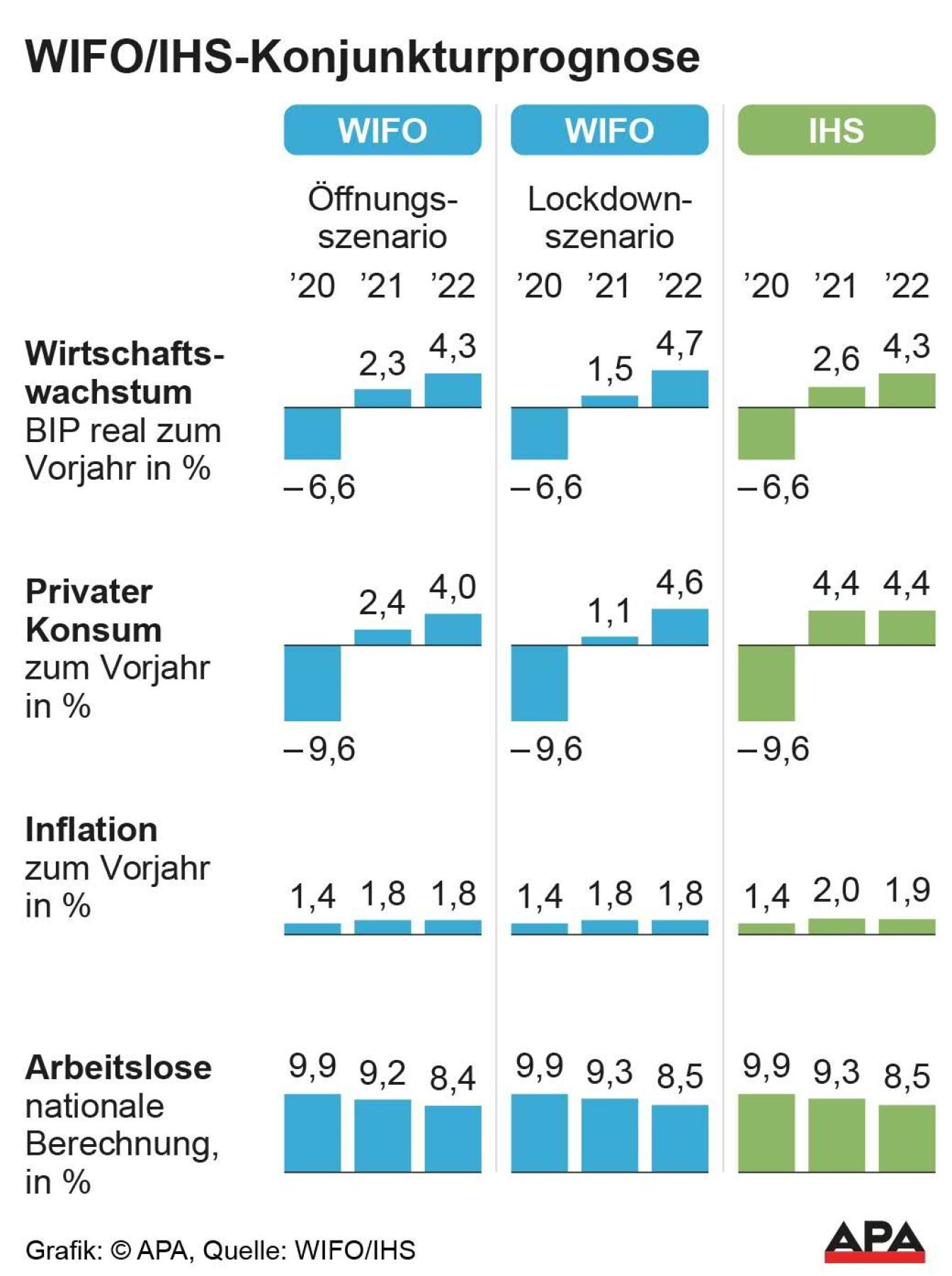 Prognose BIP-Wachstum, Konsum, Arbeitslose und Inflation 2020 bis 2022