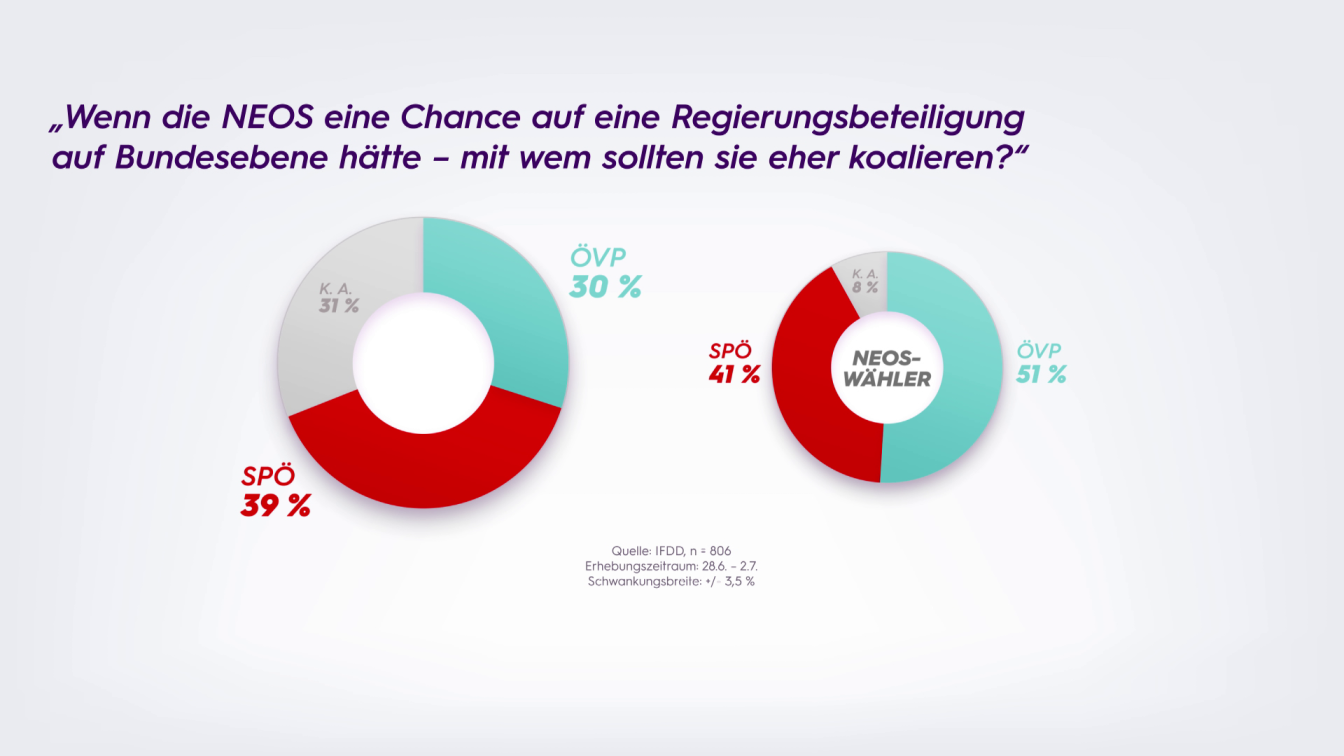 Sonntagsfrage 05.07.2021: NEOS SPÖ