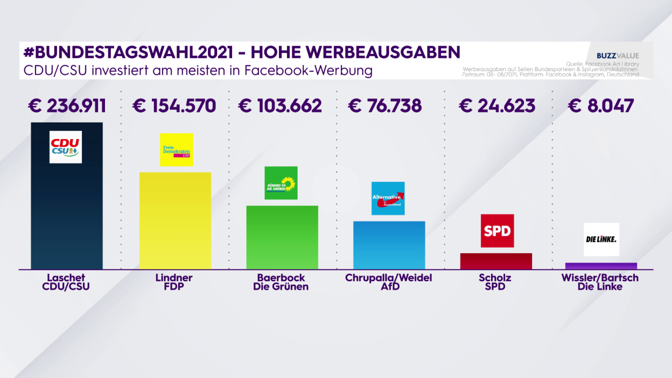 Bundestagswahl 2021 Deutschland - Hohe Werbeausgaben