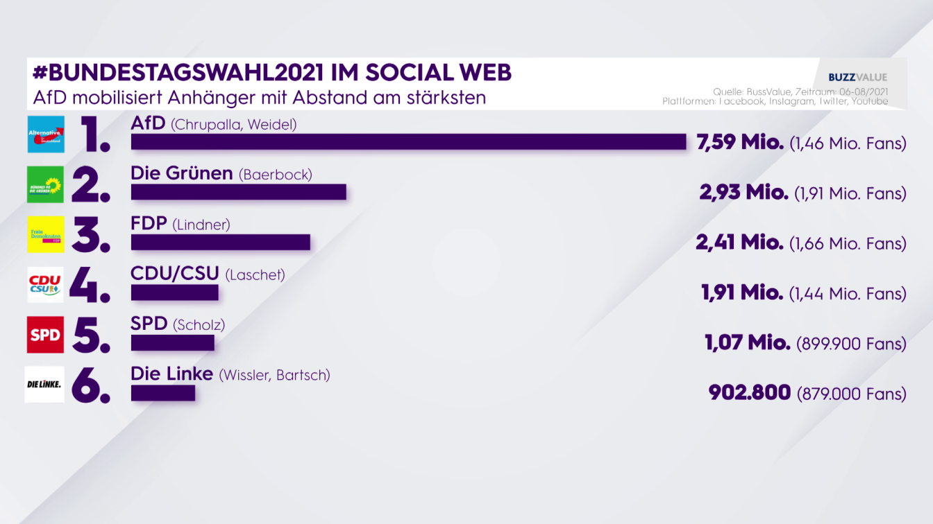 Bundestagswahl 2021 Deutschland im Social Web