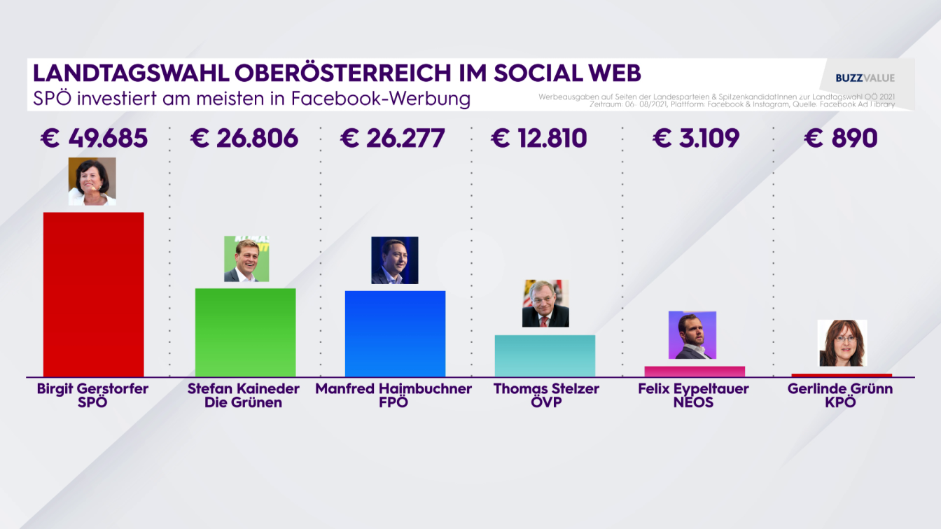 Landtagswahl Oberösterreich im Social Web