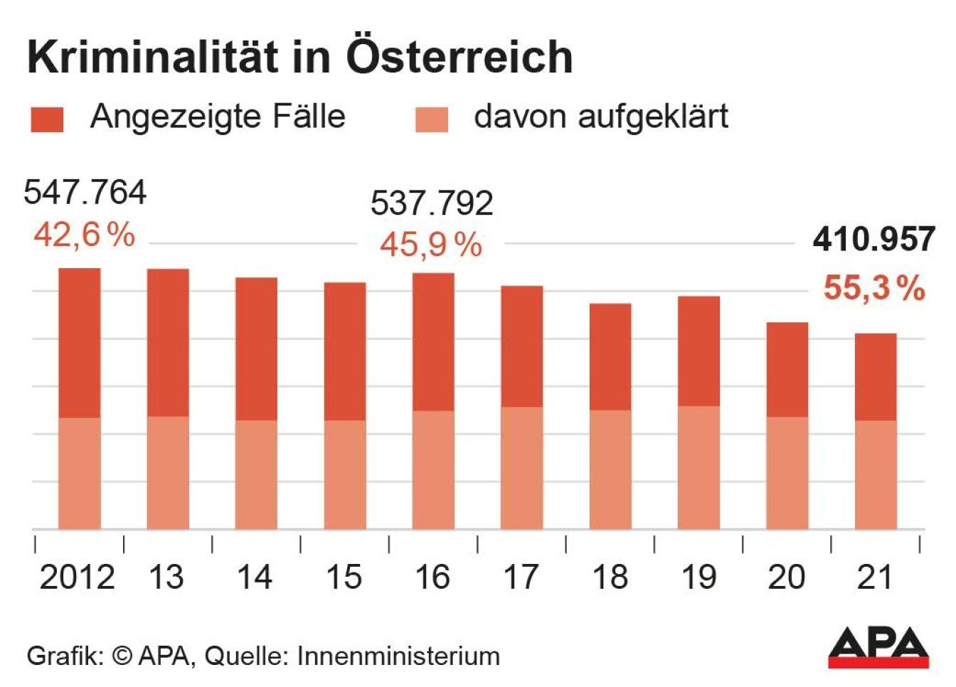 Kriminalstatistik 2022 Kriminalität in Österreich