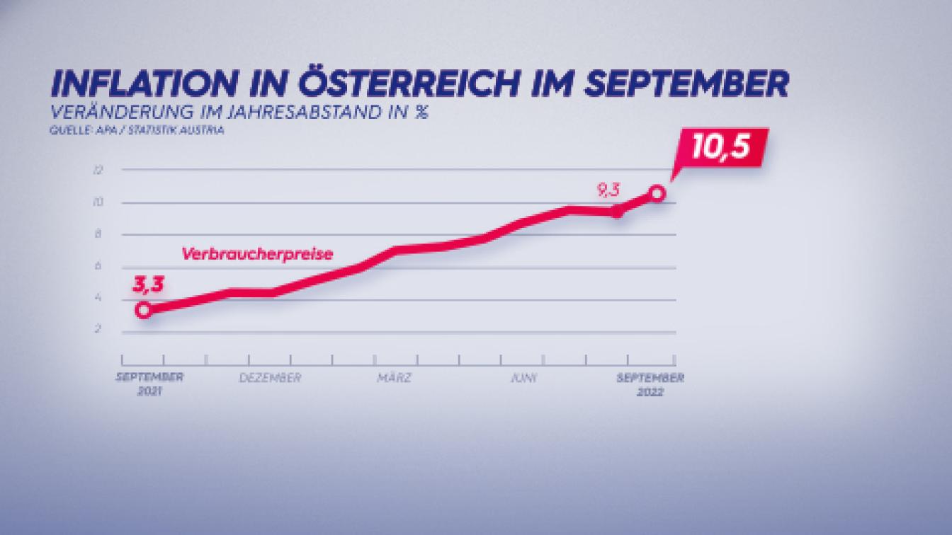 Inflation in Österreich im September