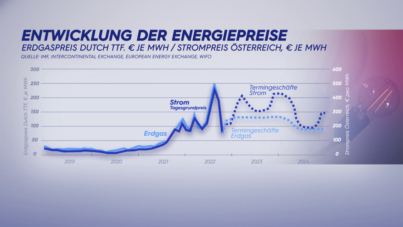 Wifo-Prognose: Entwicklung der Energiepreise Statistik