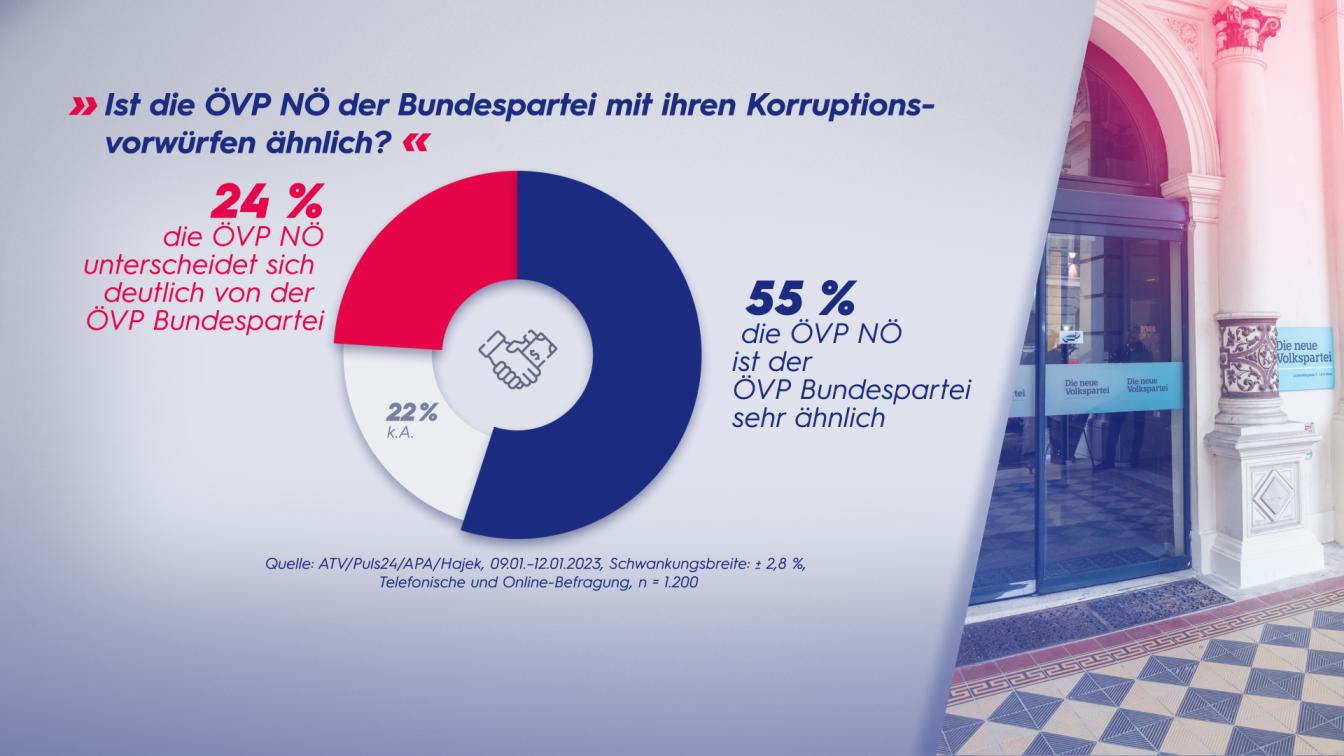 Befragung dazu, ob die ÖVP Niederösterreich der Bundespartei ähnlich ist