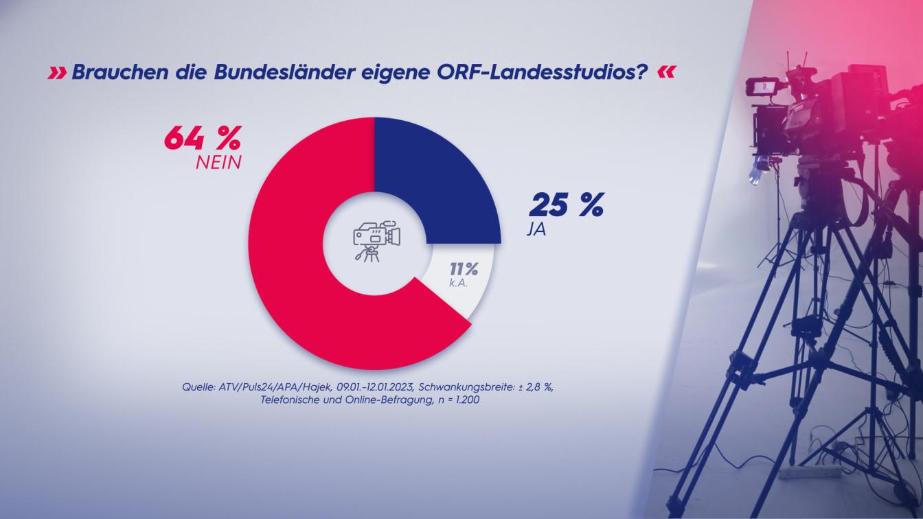 LT-Wahl NÖ Umfrage Jänner 2023 ORF Landesstudios