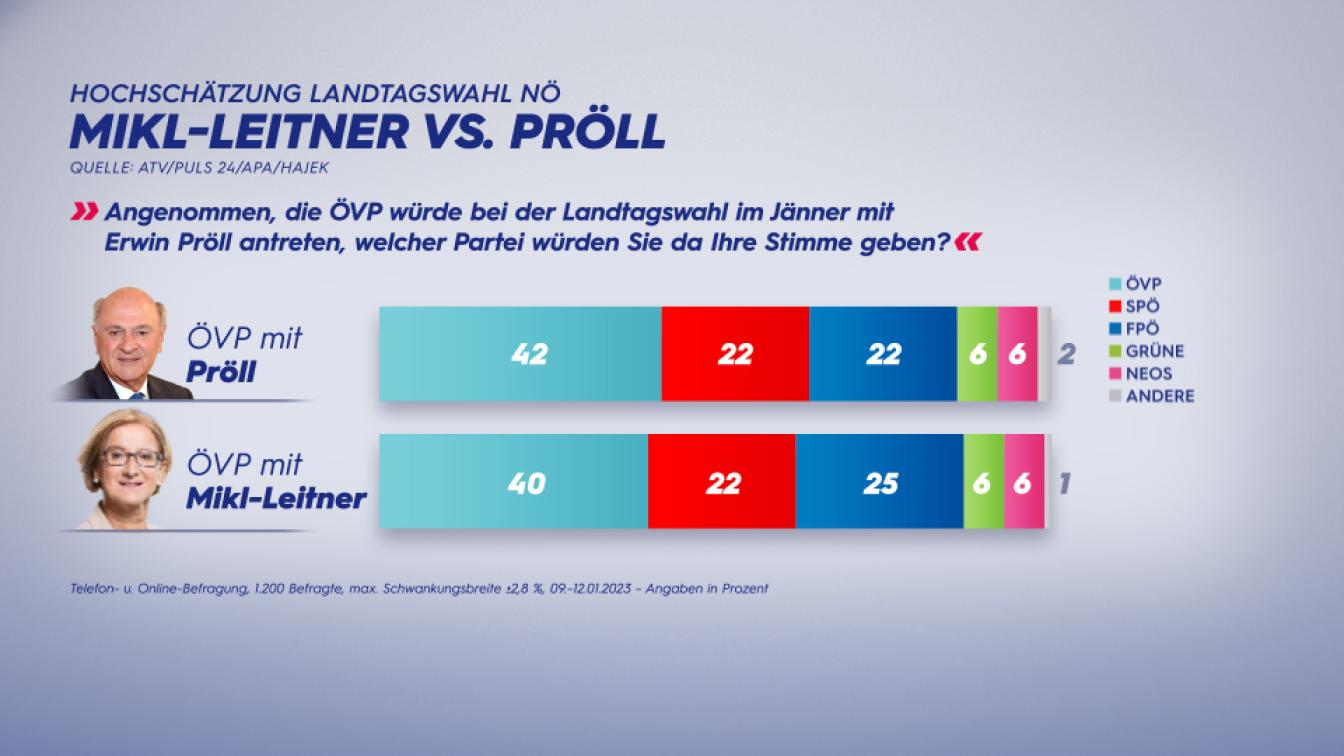 Vergleich NÖ LT-Wahl Mikl-Leitner und Pröll