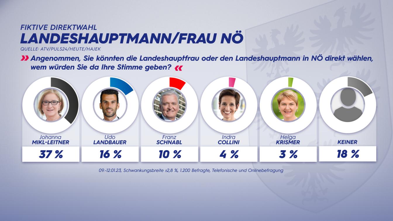 Umfrage zur Direktwahl des Landeshauptmanns in Niederösterreich