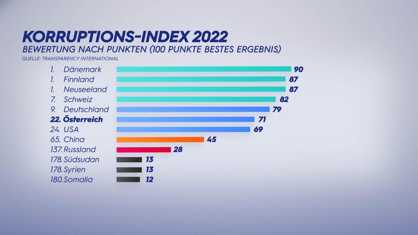 Corruption Index 2022