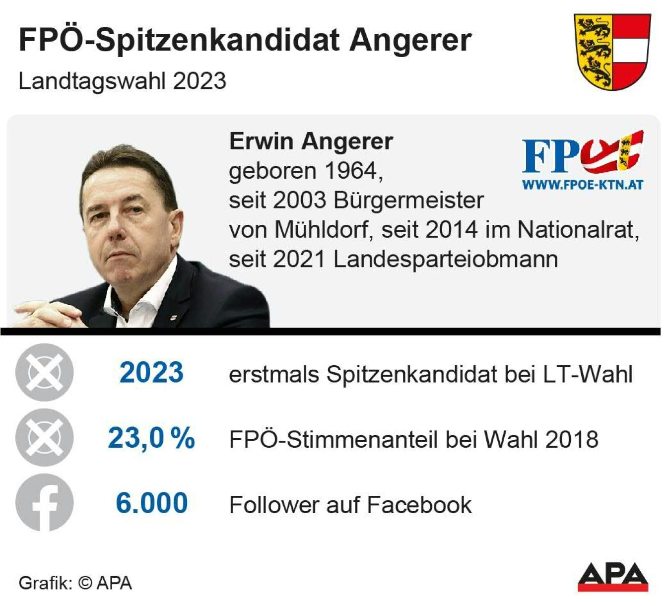 FPÖ-Spitzenkandidat Erwin Angerer