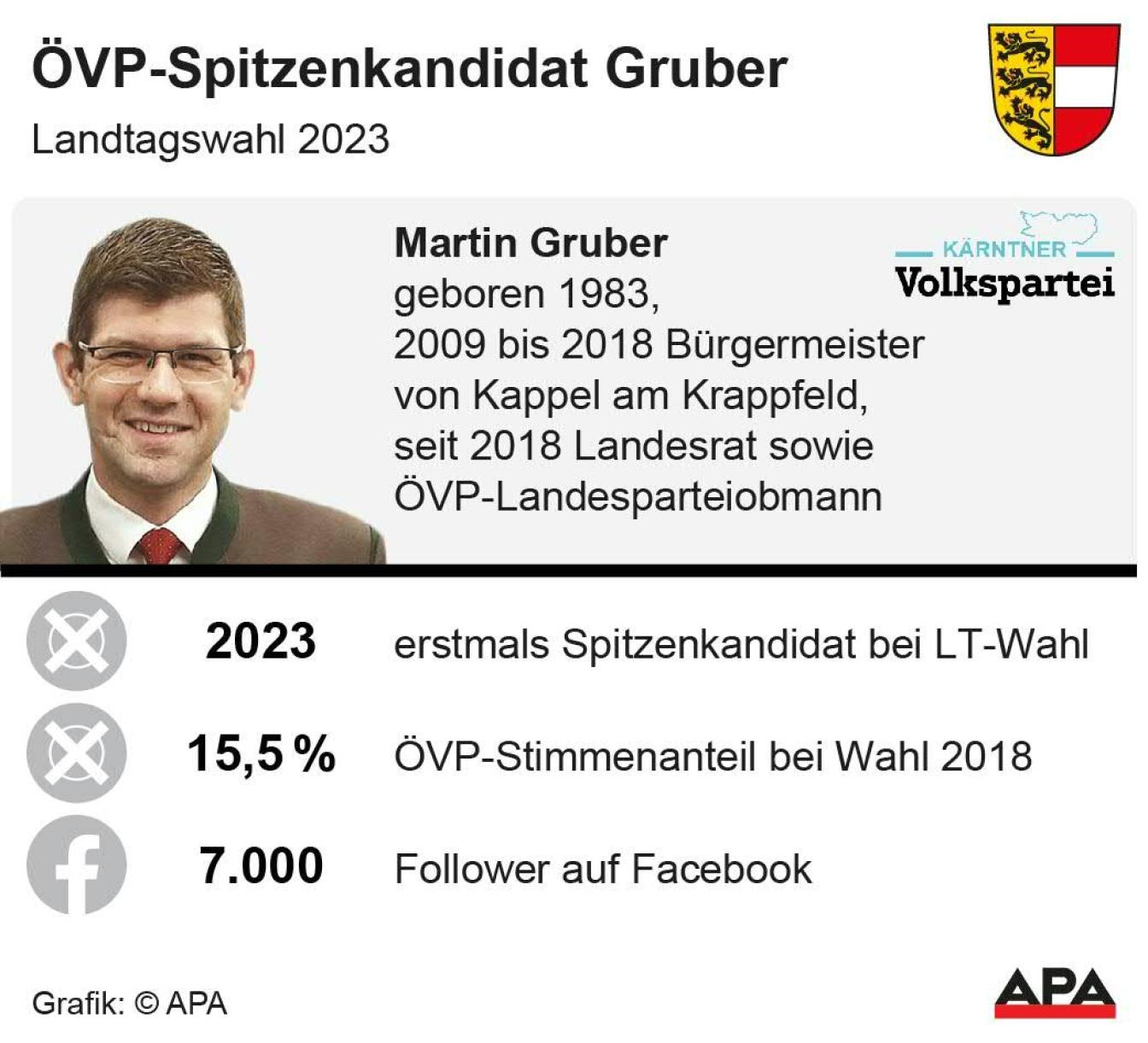 ÖVP-Spitzenkandidat Gruber