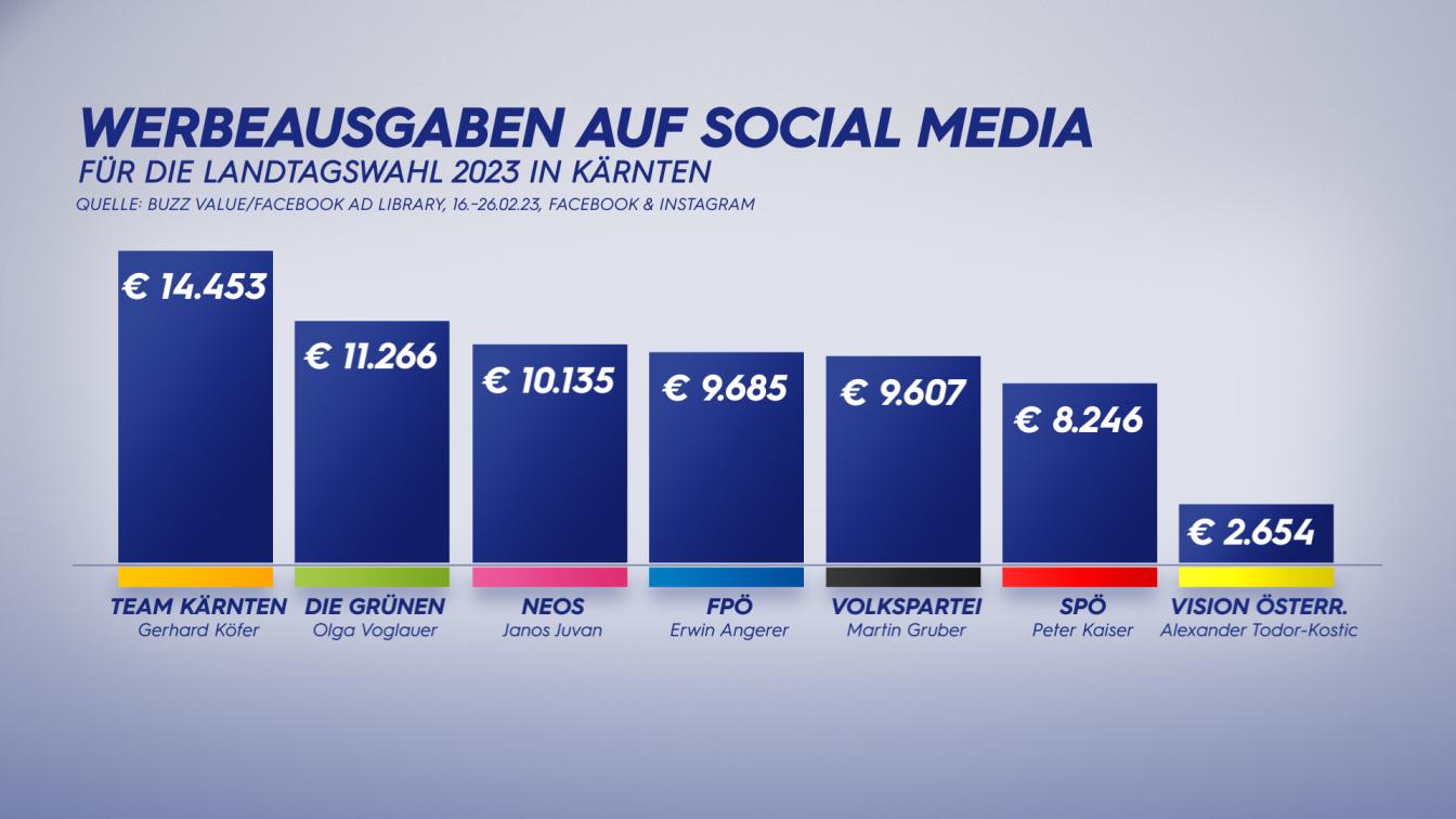 Grafik zu den Social Media Ausgaben vor der Landtagswahl in Kärnten
