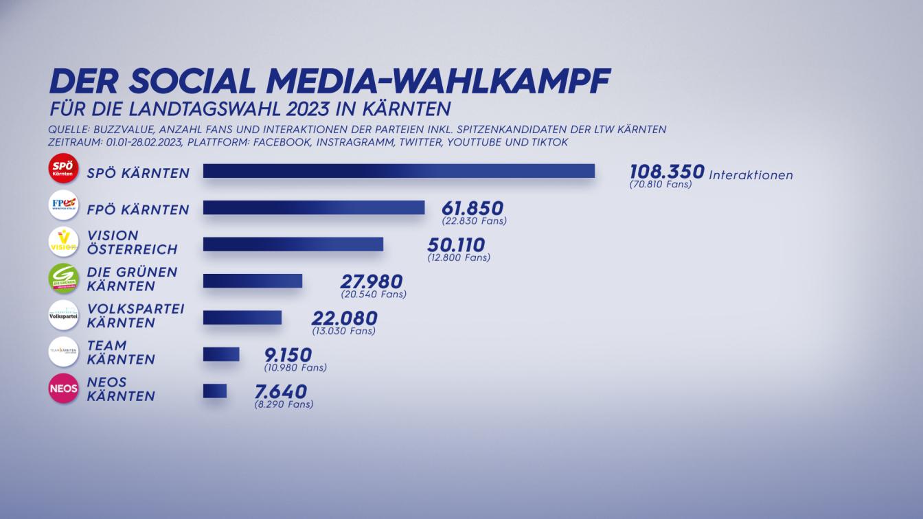 Der Social Media Wahlkampf - Landtagswahl Kärnten