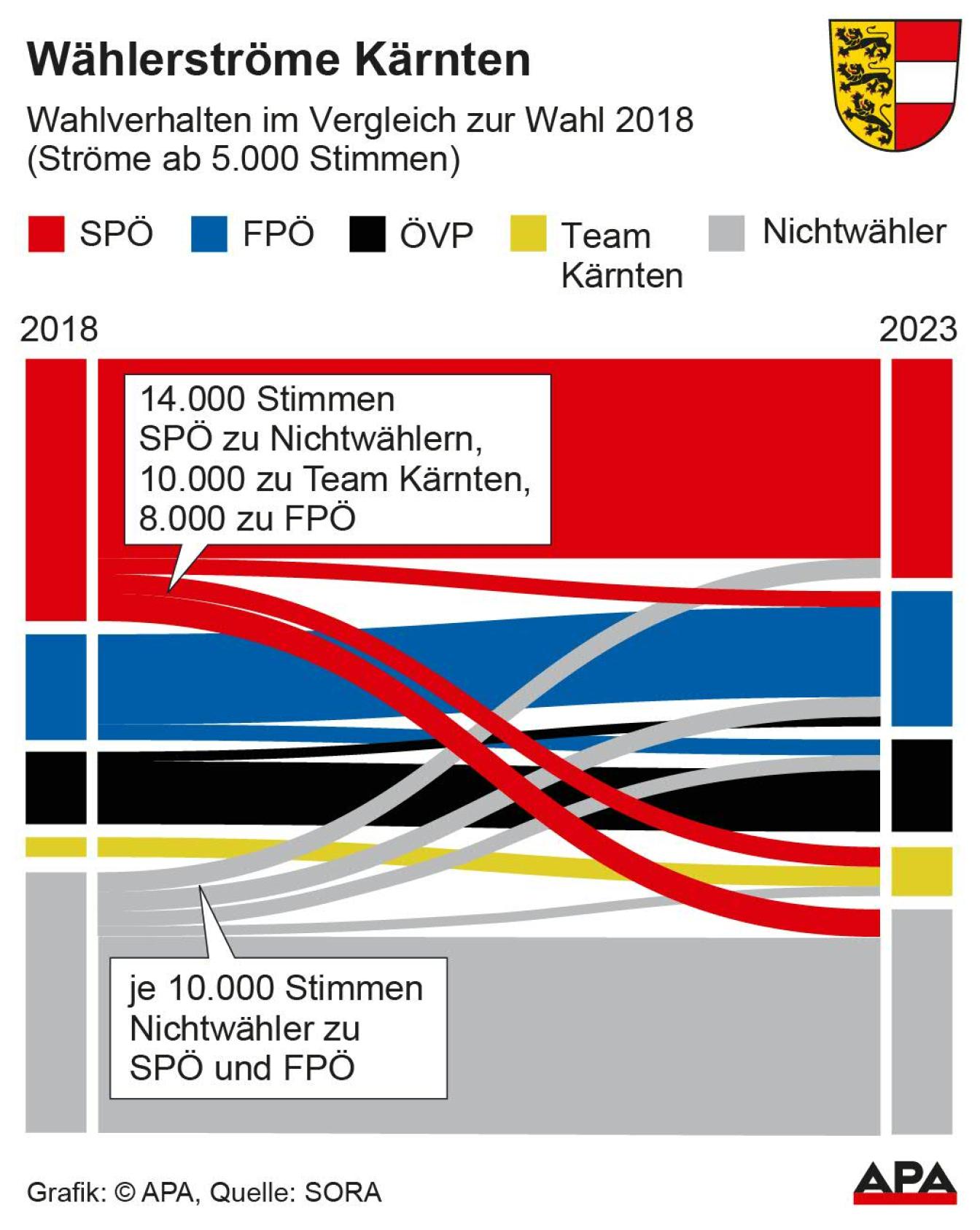 Wählerstromanalyse bei der Landtagswahl Kärnten 2023