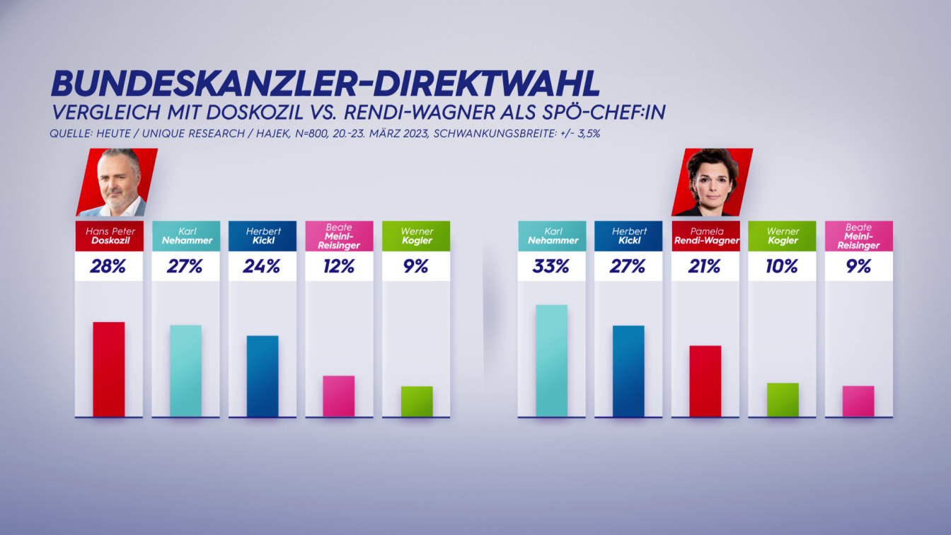 Bundeskanzler-Direktwahl: Vergleich mit Hans Peter Doskozil vs. Pamela Rendi-Wagner als SPÖ-Chef:in