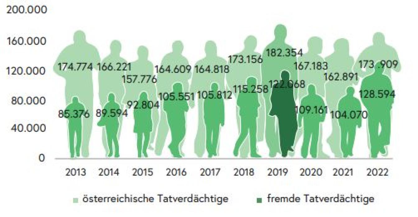Anteil von Menschen ohne österreichische Staatsbürgerschaft an Tatverdächtigen