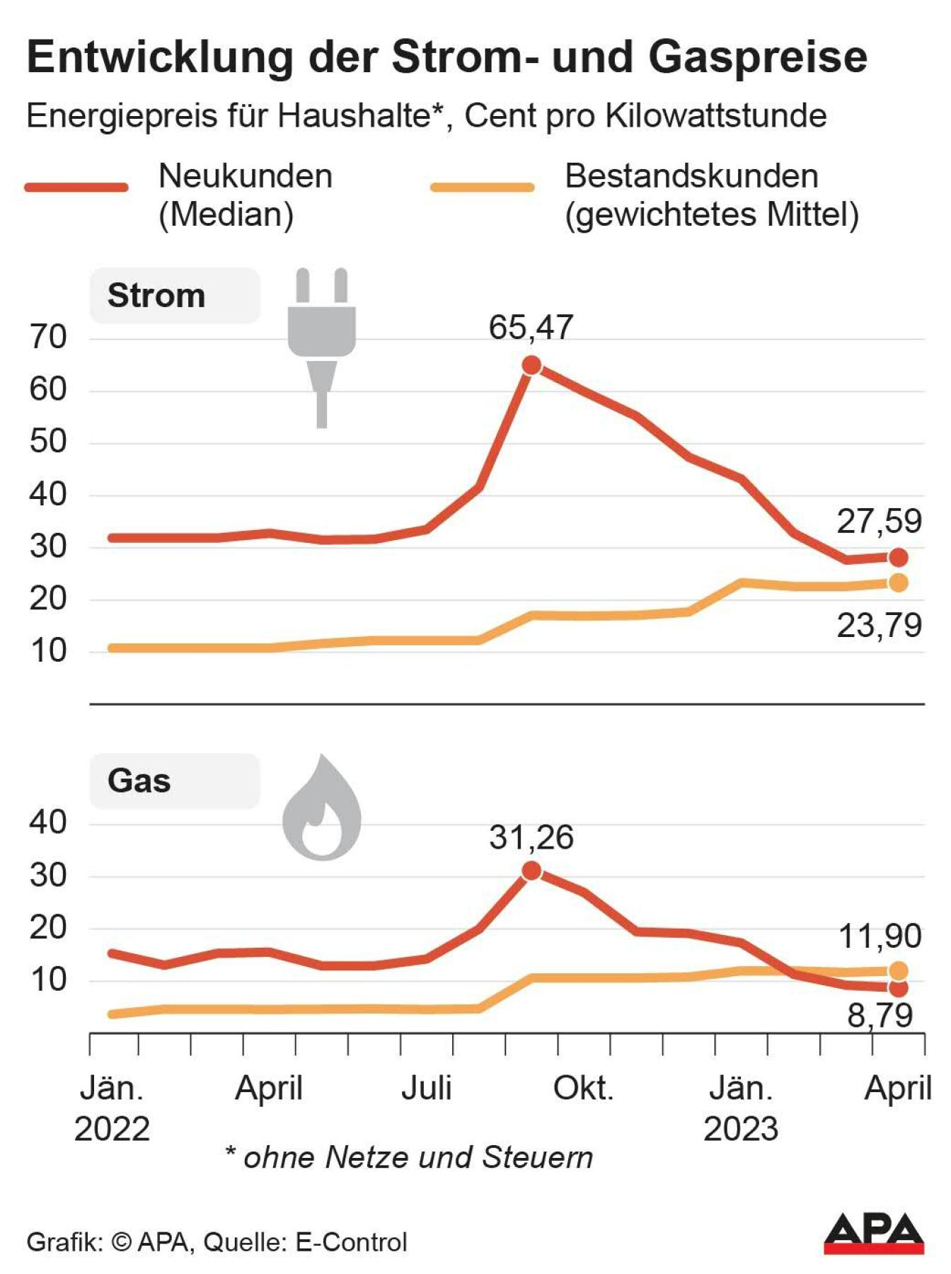 Entwicklung Strom und Gaspreise