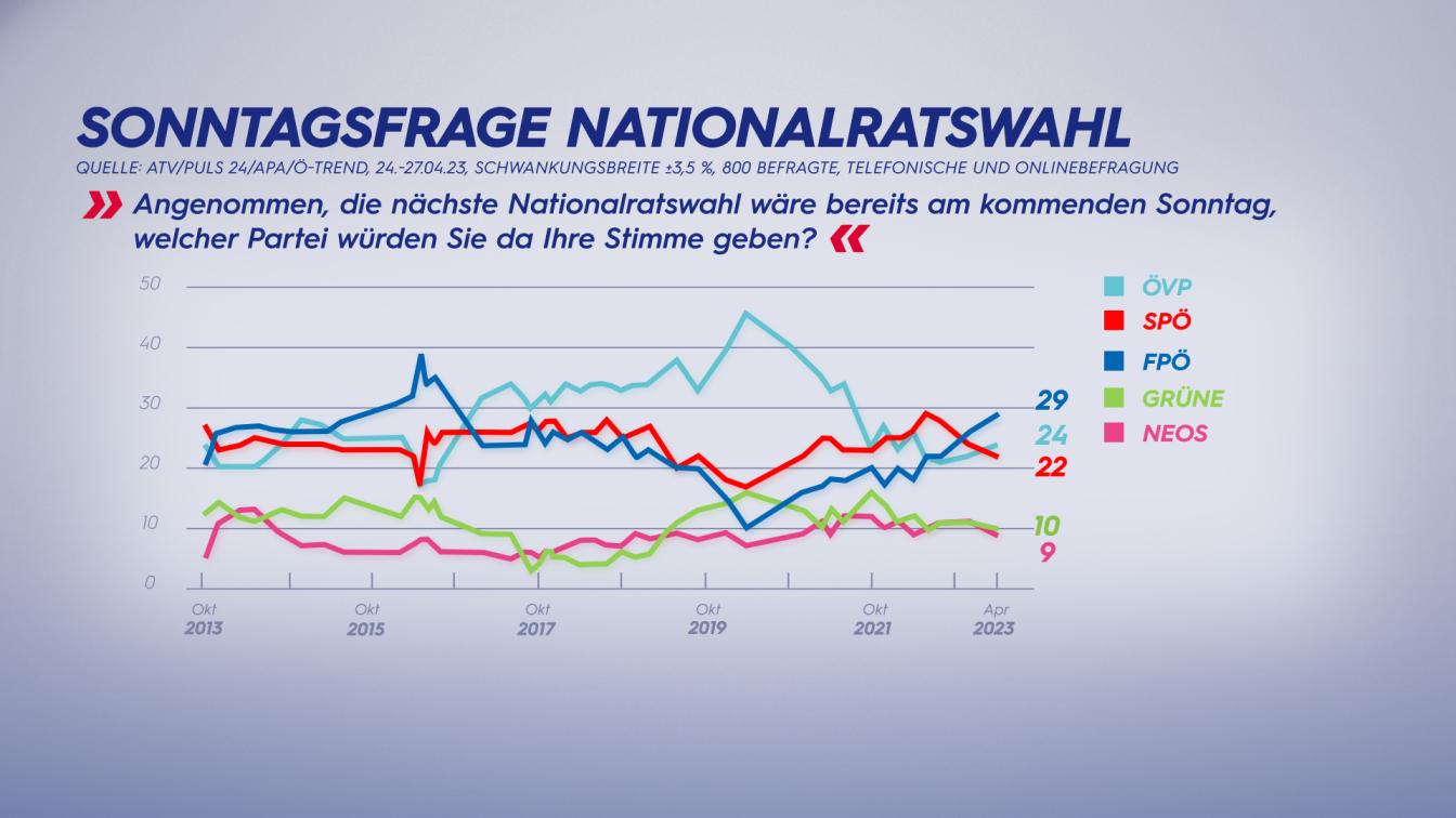 Austria Trend: Sonntagsfrage Nationalratswahl