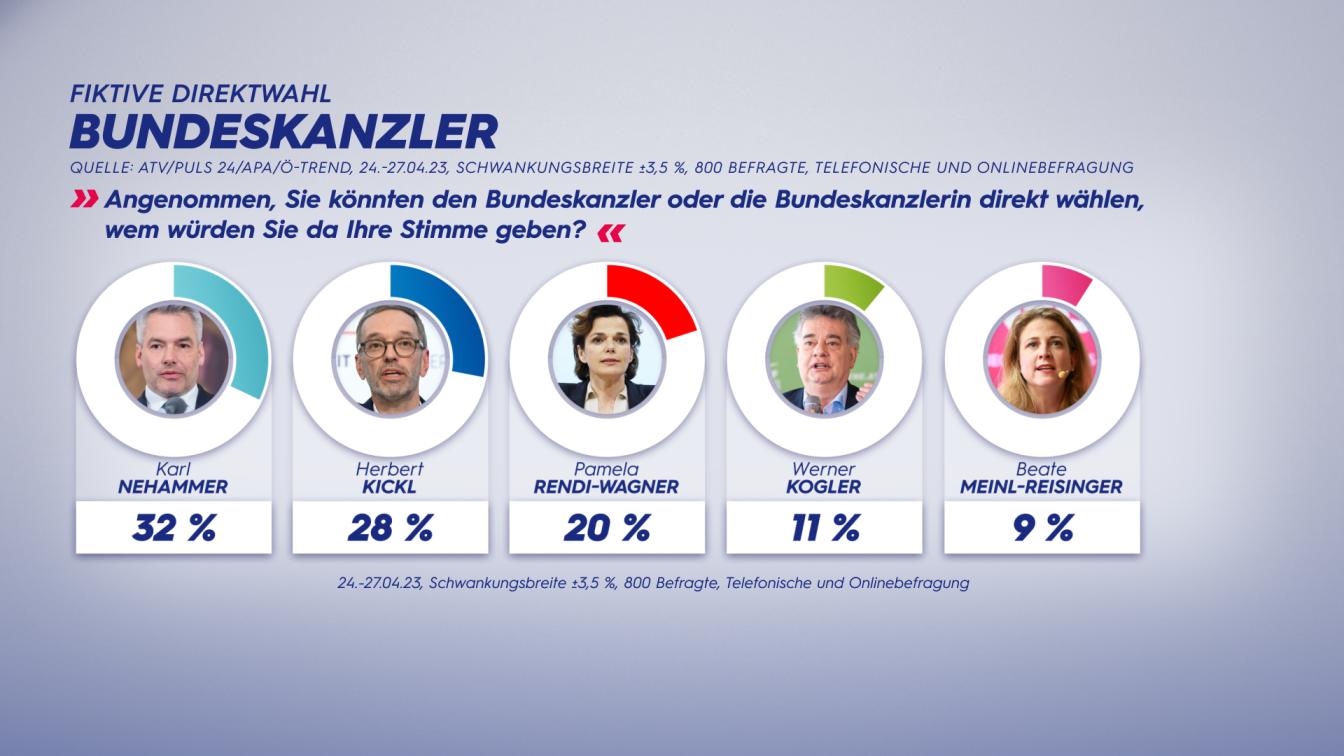 Austria Trend: Bundeskanzler Direktwahl