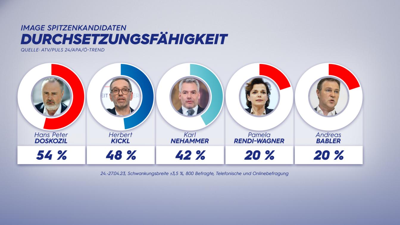 Austria Trend: Durchsetzungsfähigkeit der Spitzenpolitiker
