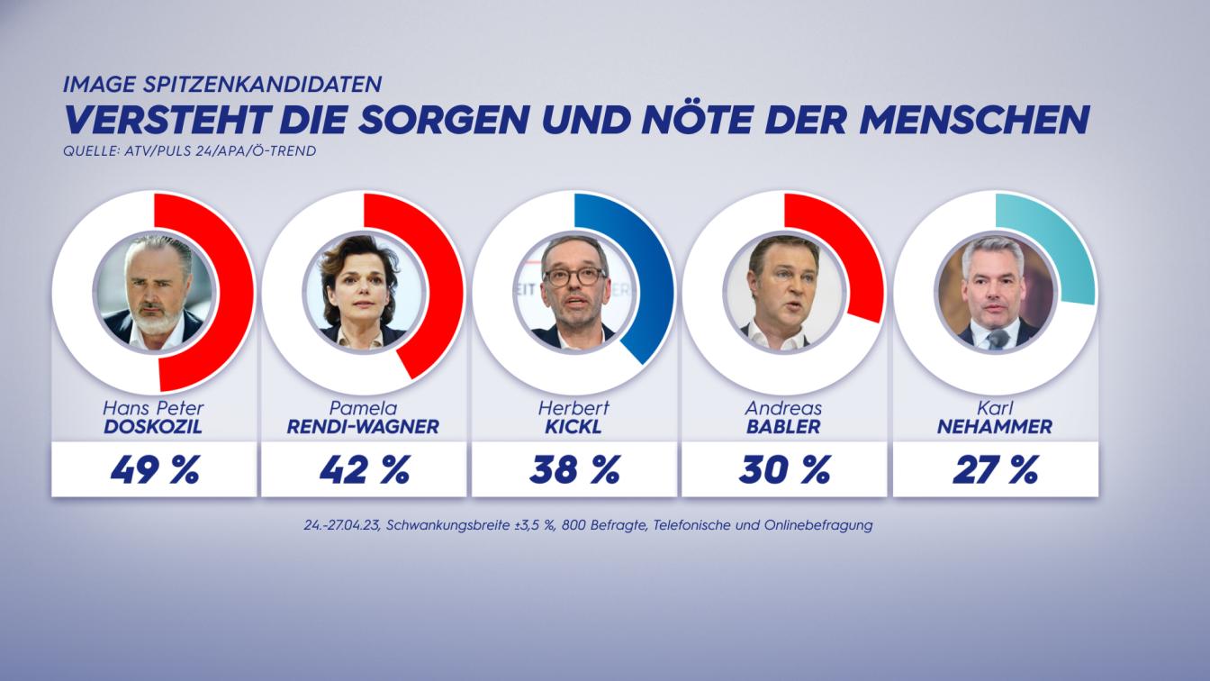 Austria Trend: Welcher Spitzenpolitiker versteht die Sorgen und Nöte der Menschen