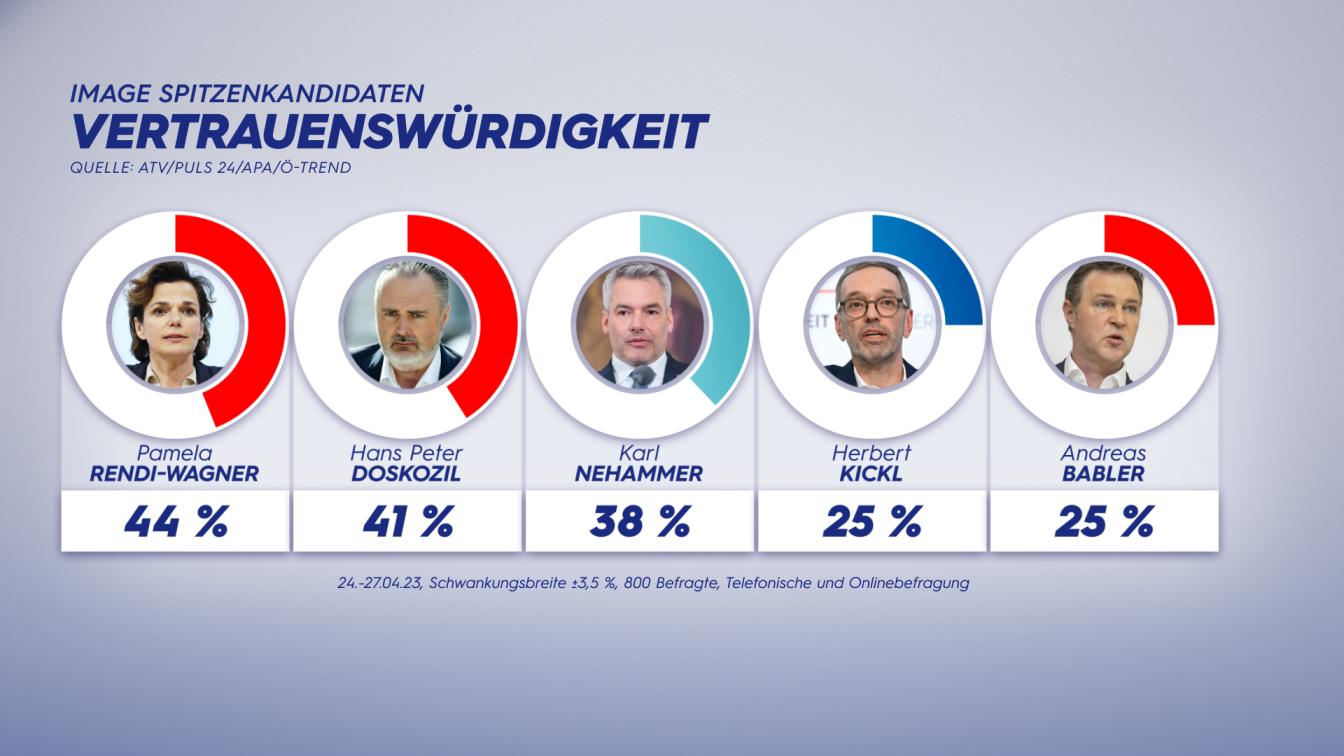 Austria Trend: Vertrauenswürdigkeit der Spitzenpolitiker
