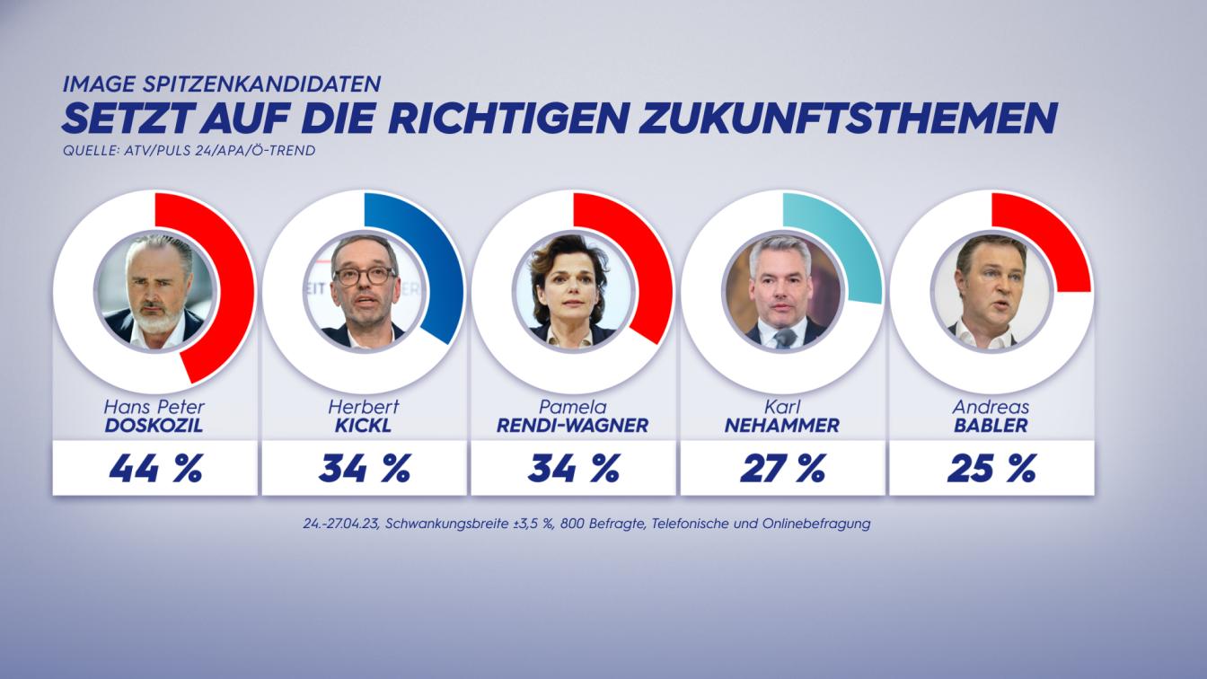 Austria Trend: Welcher Spitzenpolitiker setzt auf die richtigen Zukunftsthemen