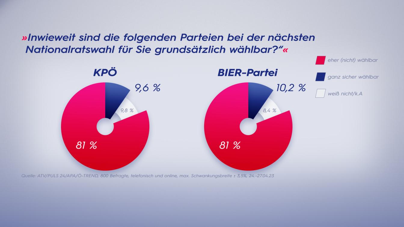 Austria Trend: Wählbarkeit von KPÖ und Bier-Partei