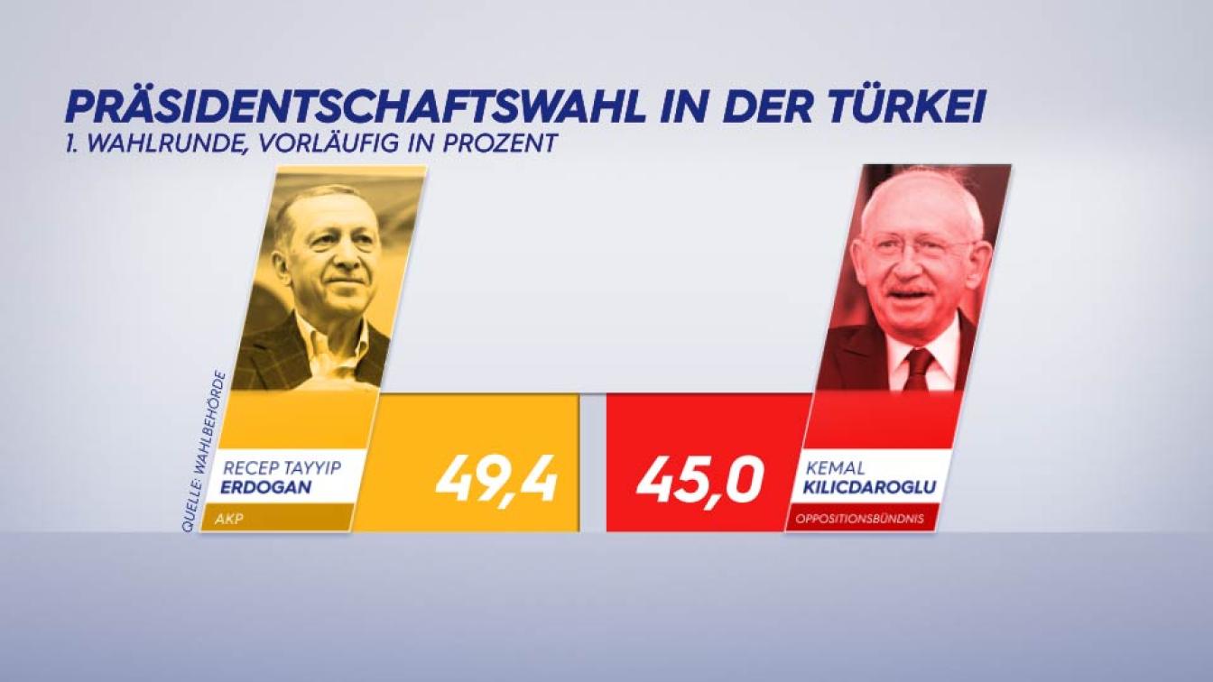 Das Wahlergebnis des ersten Wahlgangs in der Türkei