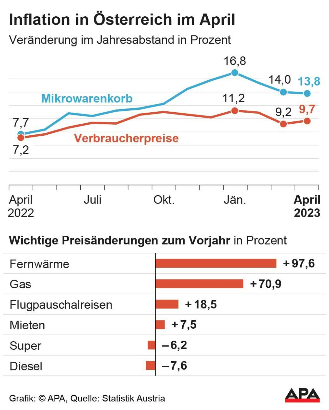 Inflation in Österreich im April