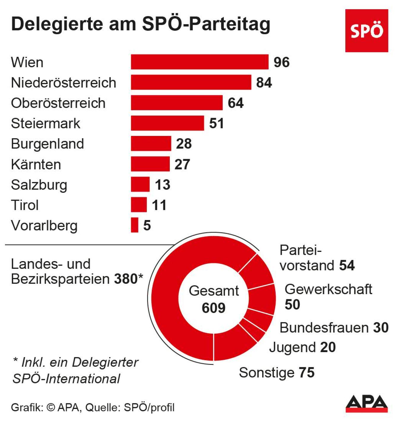 Delegierte am SPÖ-Parteitag