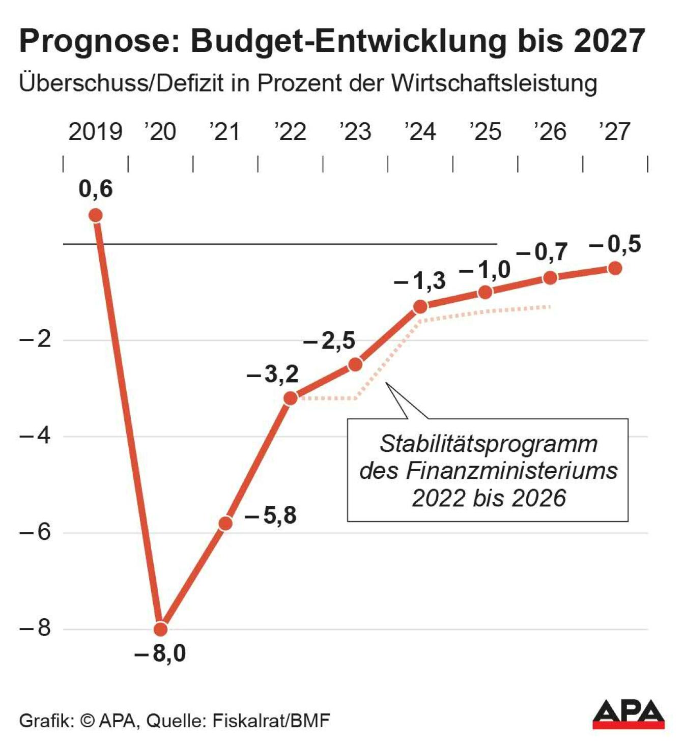 Prognose: Budget-Entwicklung bis 2027