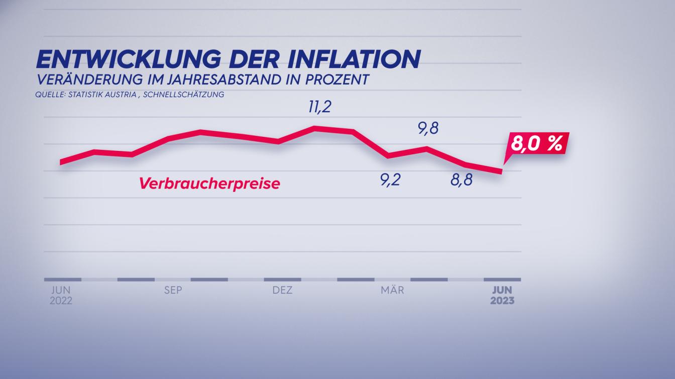 Inflation in Österreich