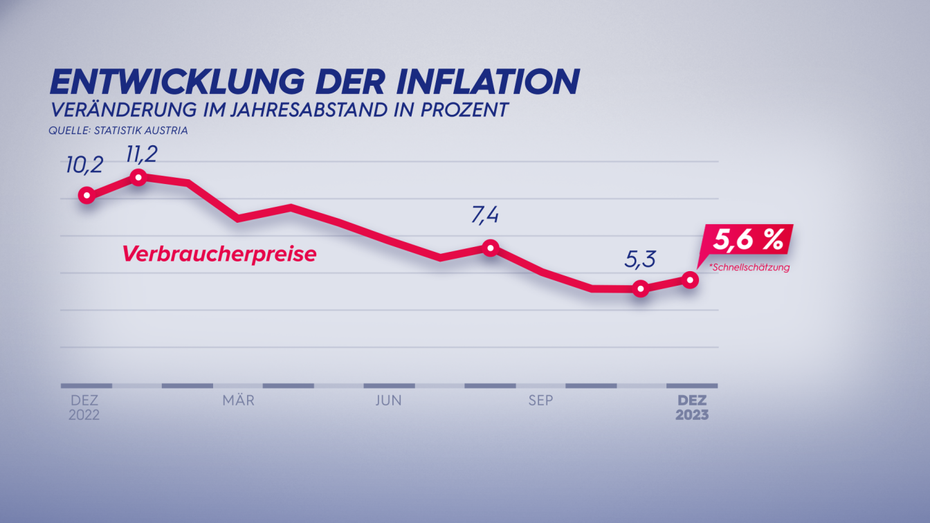 Inflation österreich - Figure 1