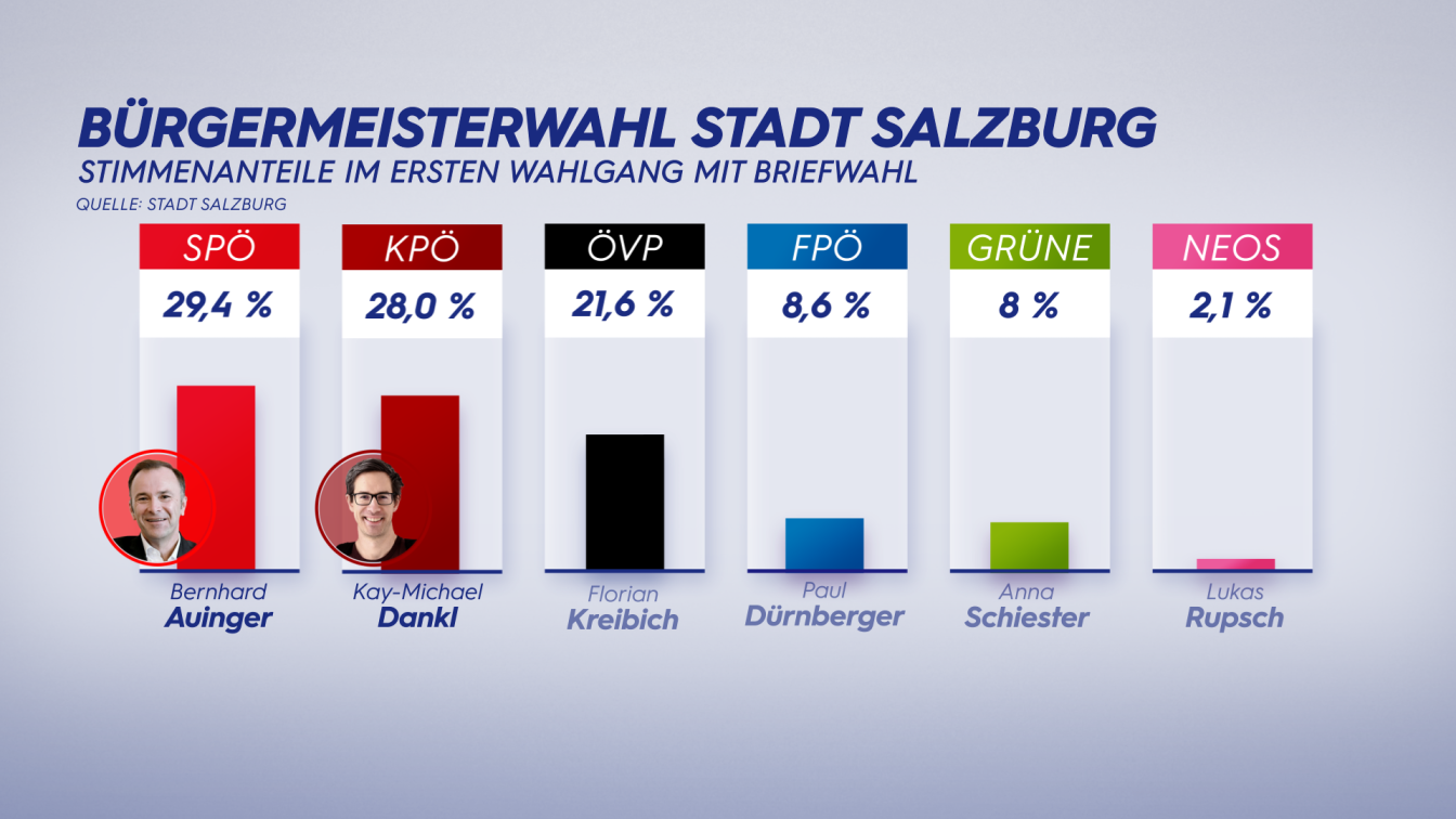 Bürgermeisterwahl Salzburg