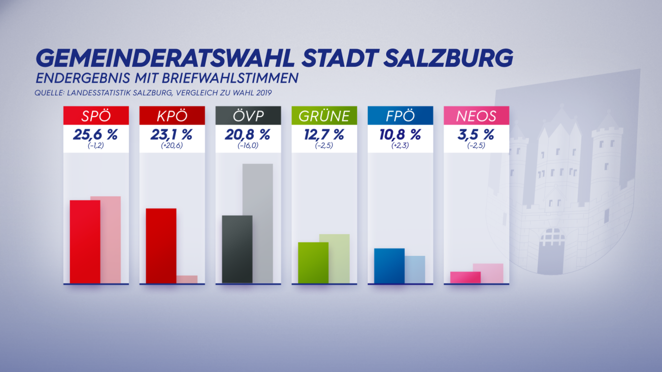 Gemeinderatswahlen Salzburg Stadt