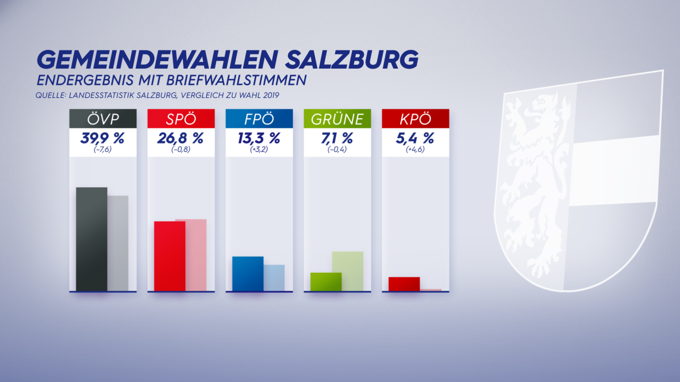 Gemeindewahlen Salzburg Land