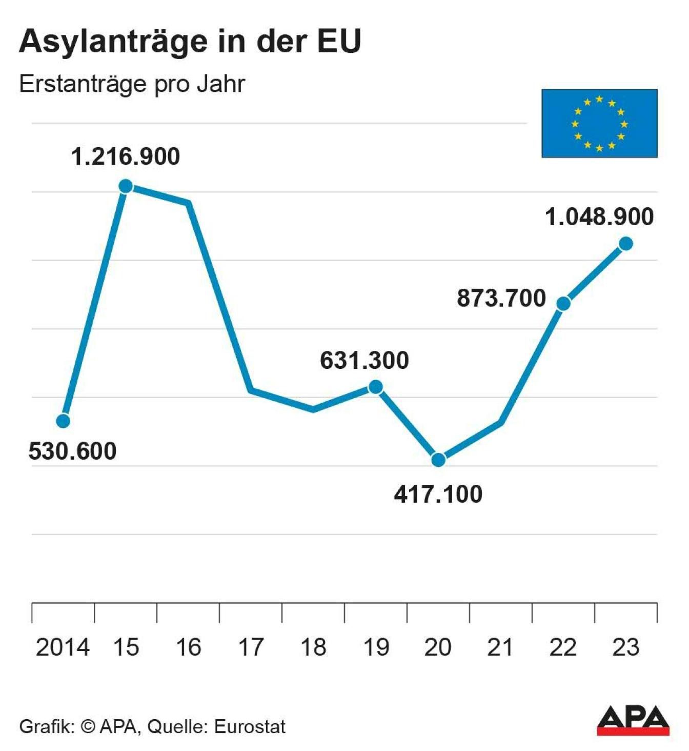 Asylanträge in der EU