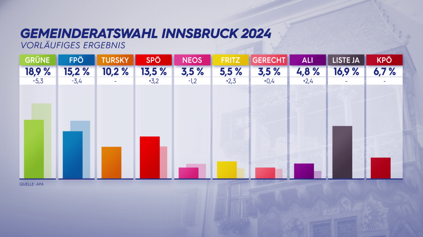 Wahlergebnis Gemeinderat Innsbruck
