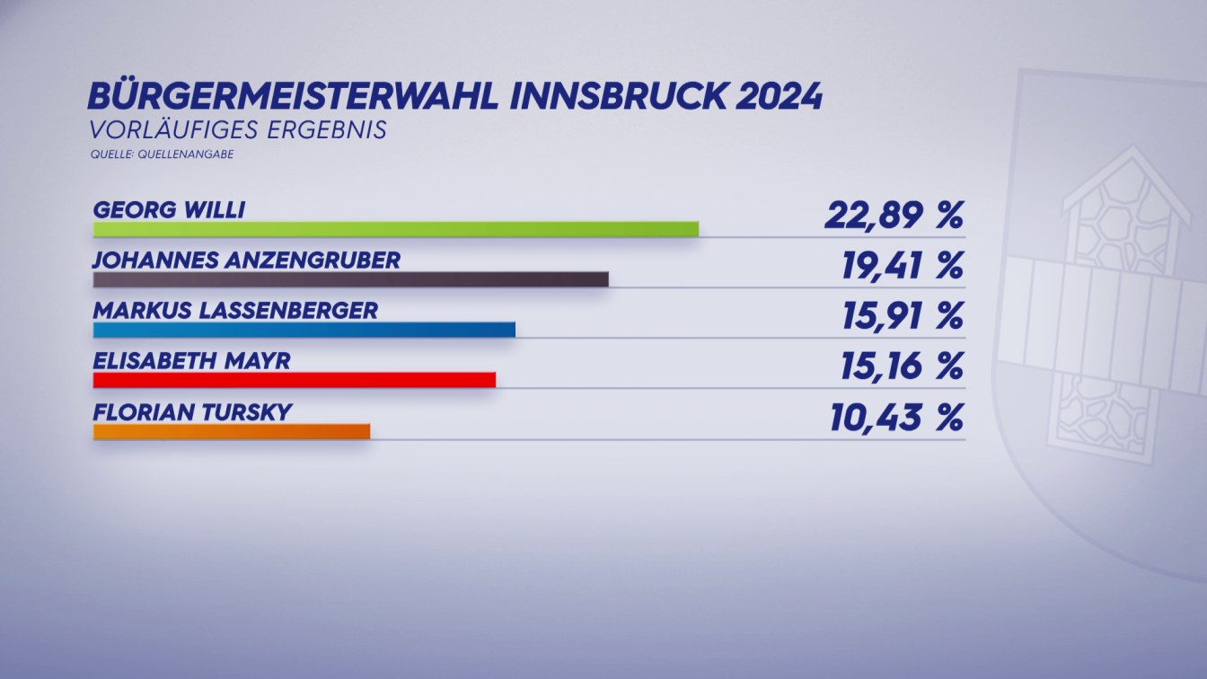 Ergebnis Bürgermeister Innsbruck