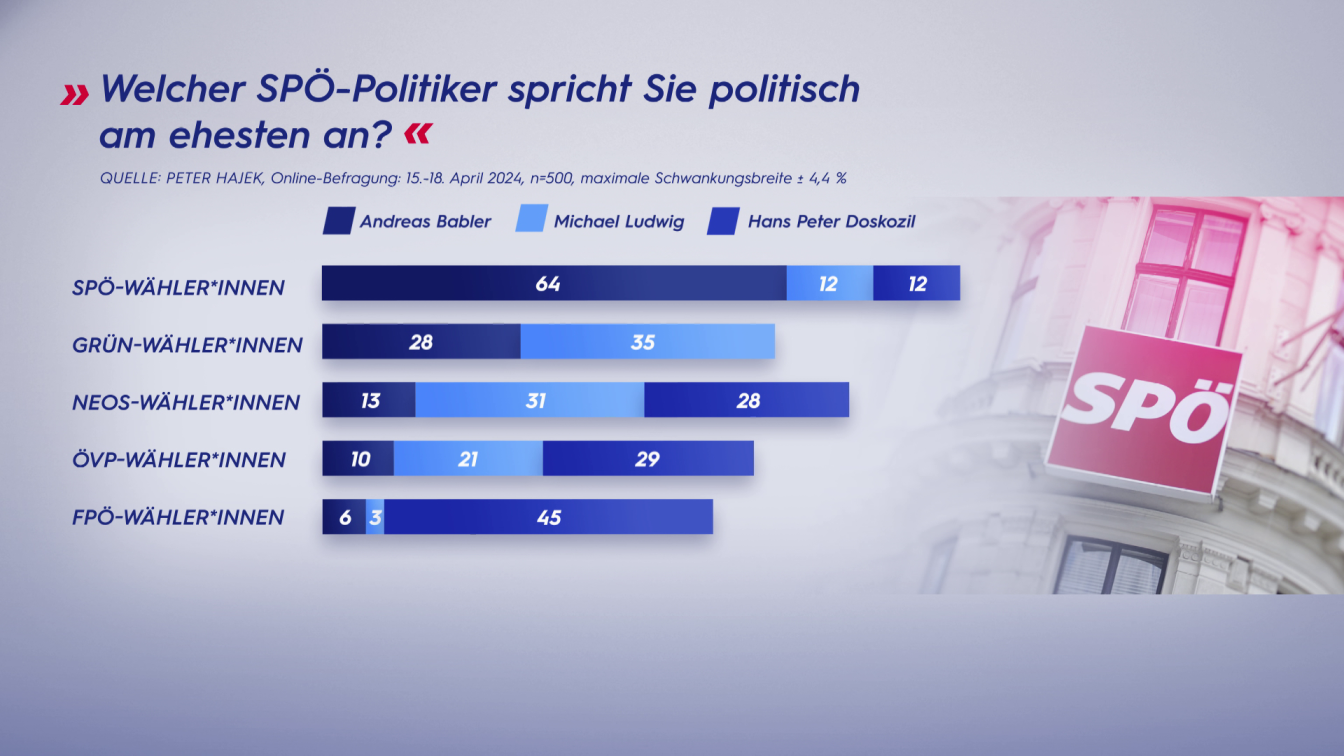 Umfrage: Welcher SPÖ-Politiker spricht Sie politisch am ehesten an?