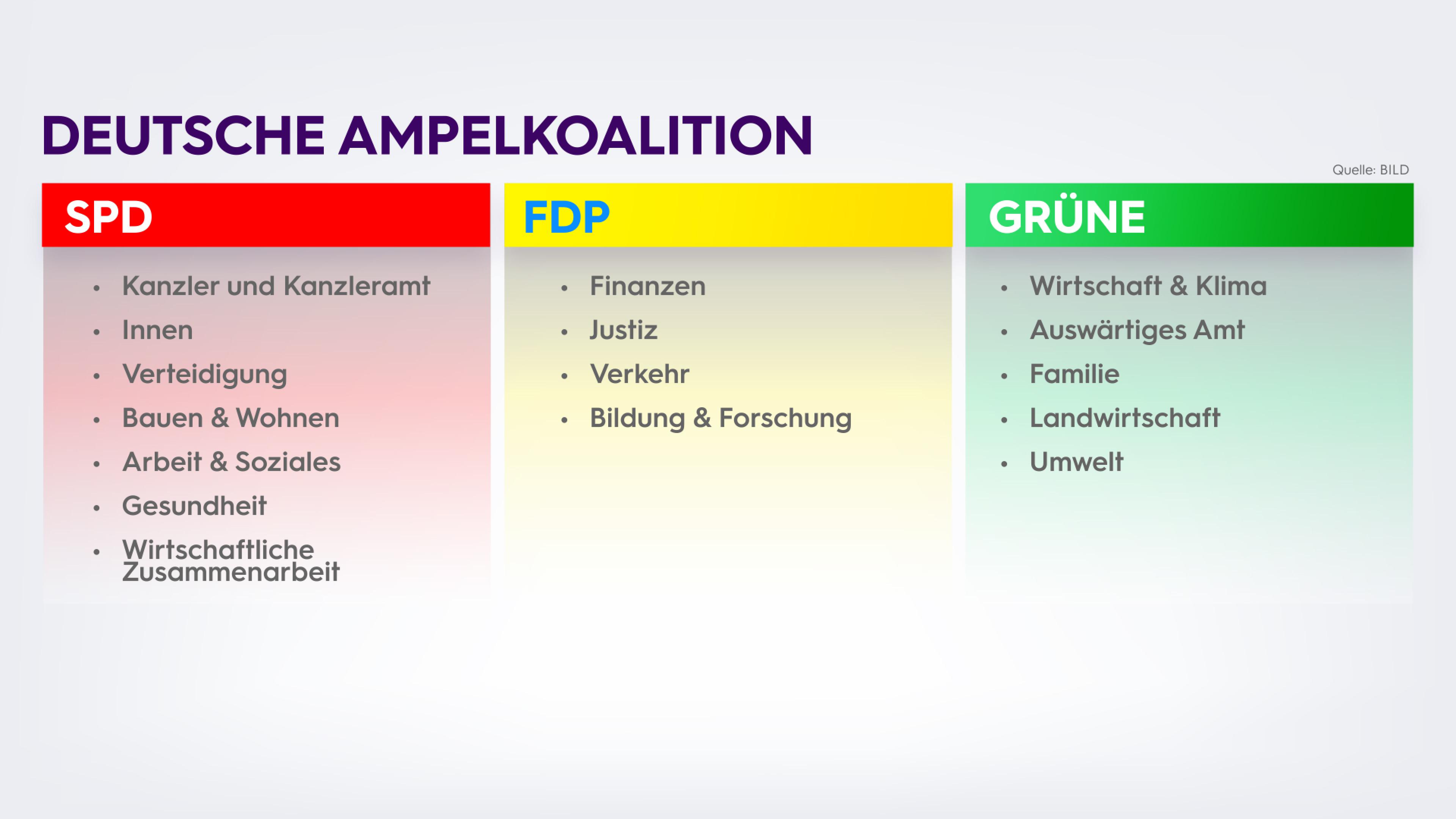 Ampel-Koalition in Deutschland: Die Minister