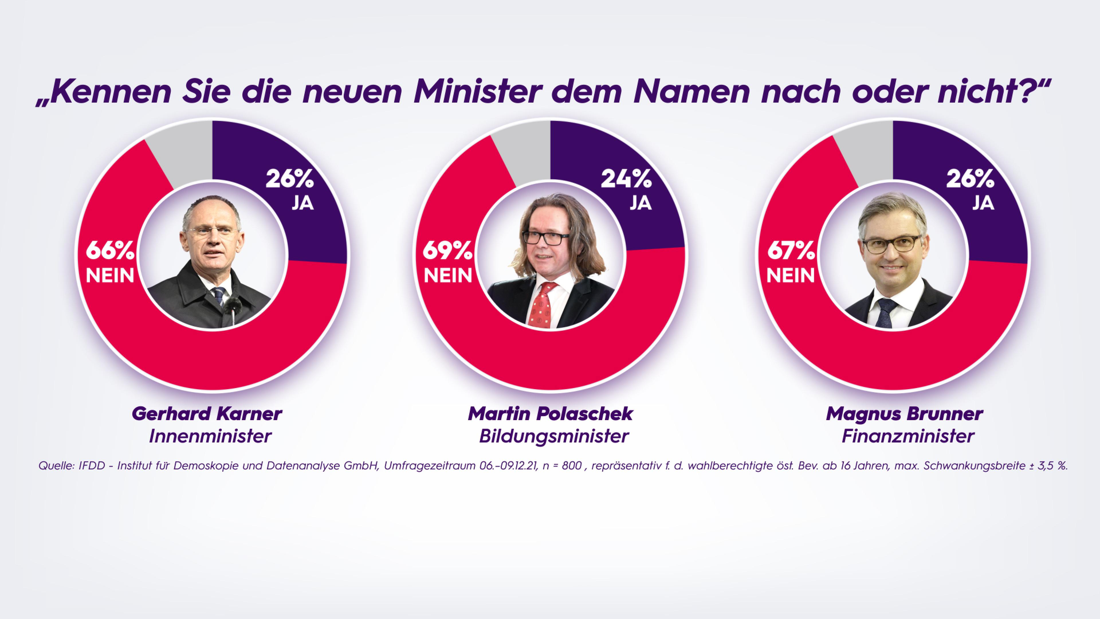 Umfrage: "Kennen Sie die neuen Minister dem Namen nach oder nicht?"