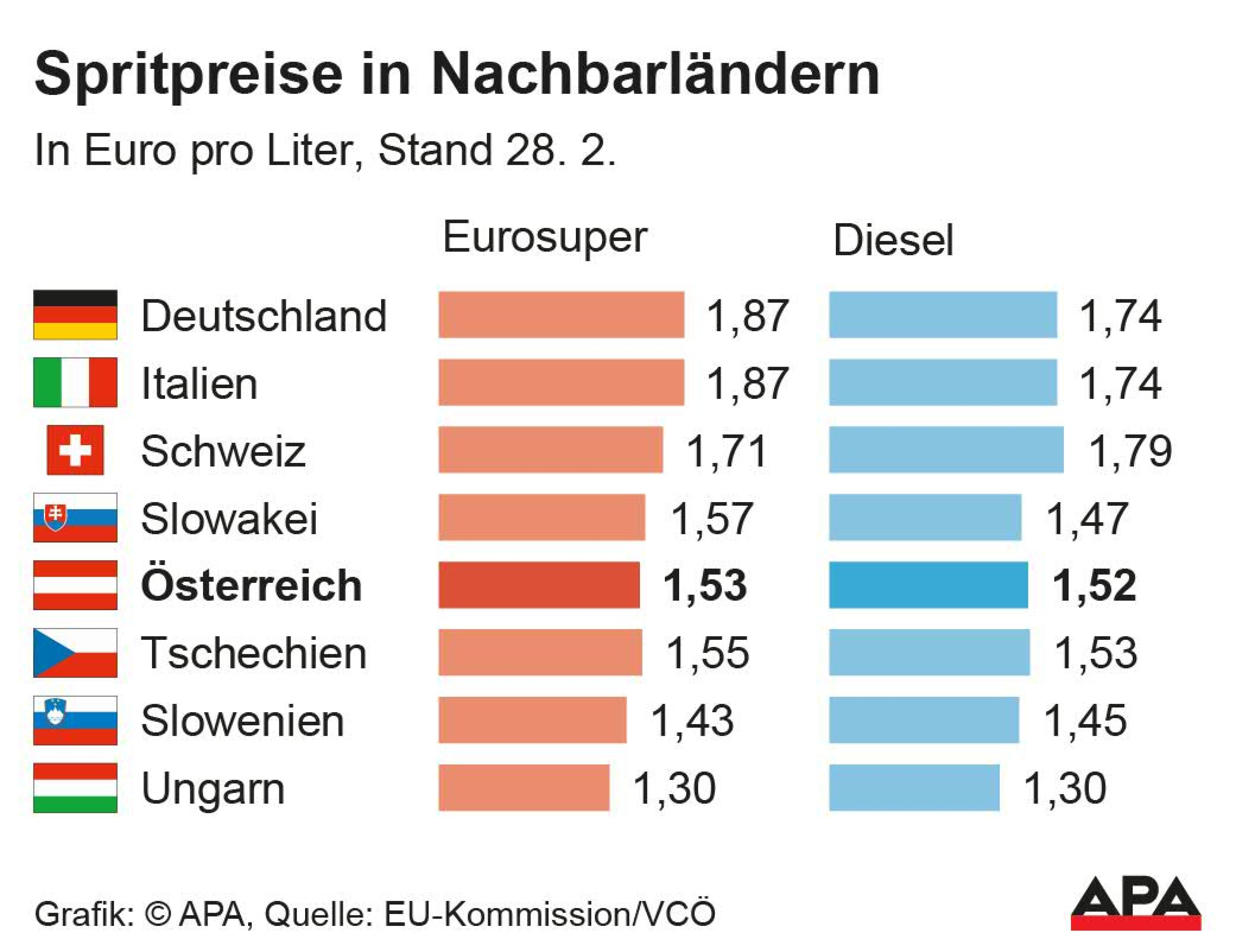 Spritpreise in Nachbarländern: Benzinpreise und Dieselpreise in Euro pro Liter